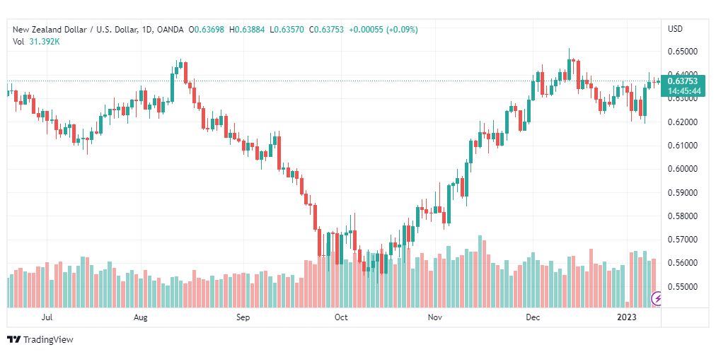 تحليل الدولار النيوزلندي-USDNZD-11-1-2023