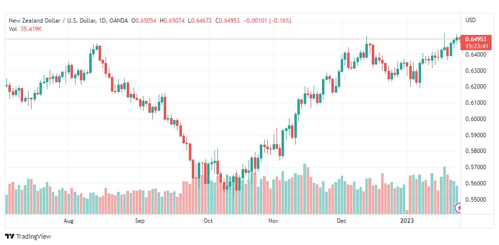 تحليل الدولار النيوزلندي-USDNZD-25-1-2023