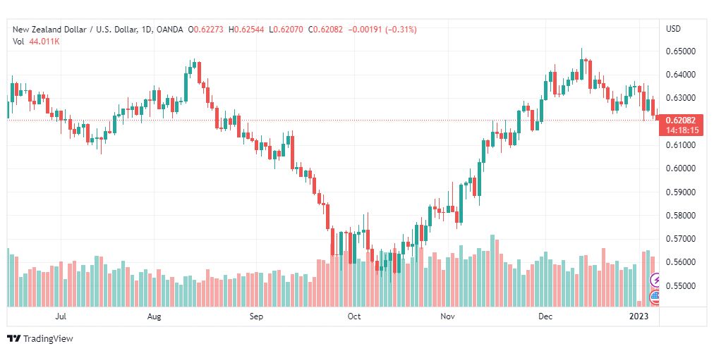 تحليل الدولار النيوزلندي-USDNZD-6-1-2023