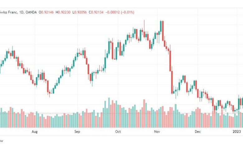 تحليل الدولار فرنك-USDCHF-10-1-2023
