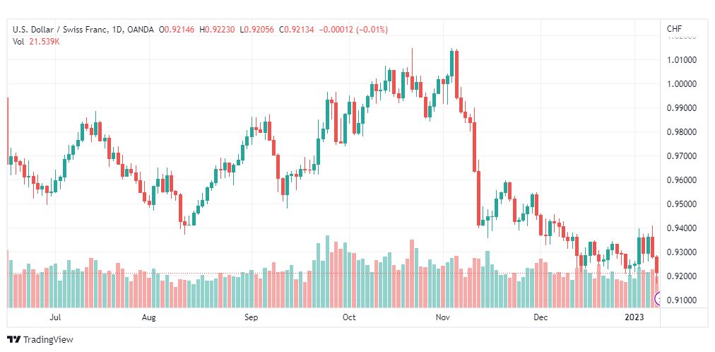 تحليل الدولار فرنك-USDCHF-10-1-2023