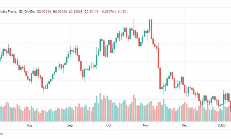 تحليل الدولار فرنك-USDCHF-11-1-2023