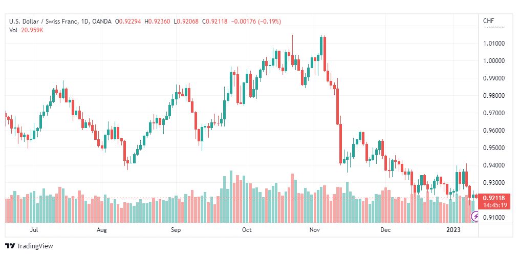 تحليل الدولار فرنك-USDCHF-11-1-2023