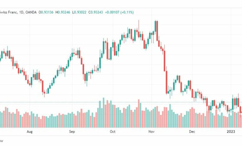 تحليل الدولار فرنك-USDCHF-12-1-2023