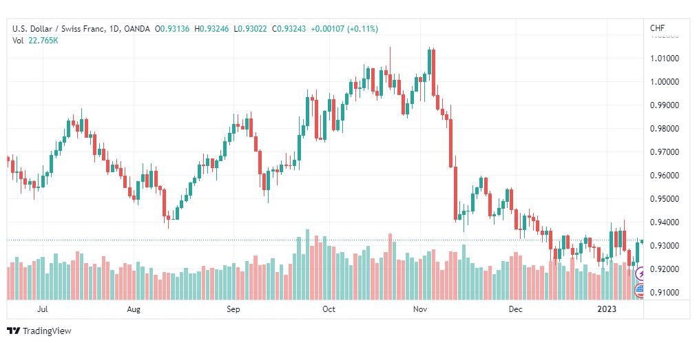 تحليل الدولار فرنك-USDCHF-12-1-2023