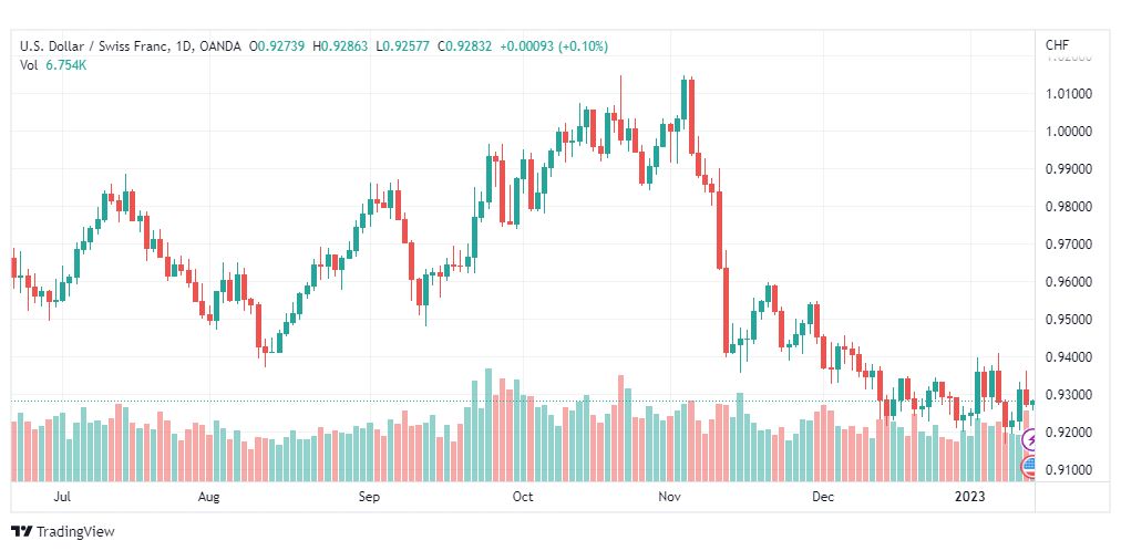 تحليل الدولار فرنك-USDCHF-13-1-2023
