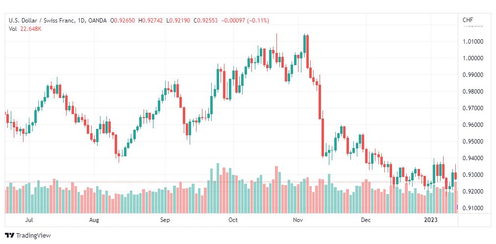 تحليل الدولار فرنك-USDCHF-16-1-2023