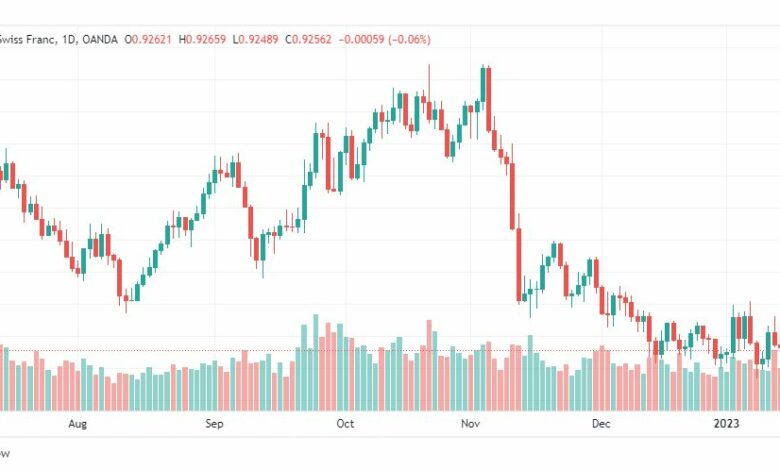 تحليل الدولار فرنك-USDCHF-17-1-2023