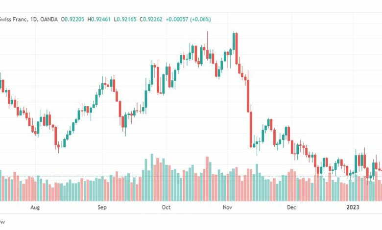 تحليل الدولار فرنك-USDCHF-18-1-2023