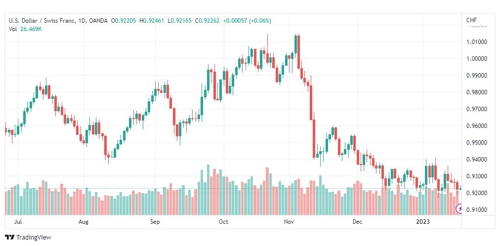 تحليل الدولار فرنك-USDCHF-18-1-2023