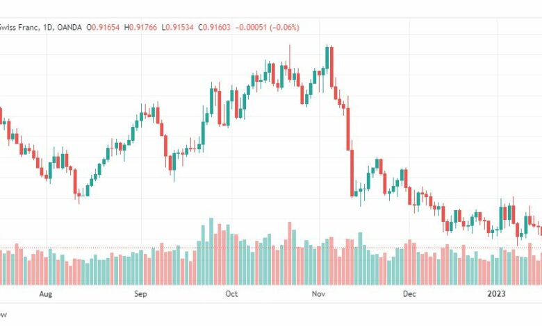 تحليل الدولار فرنك-USDCHF-19-1-2023