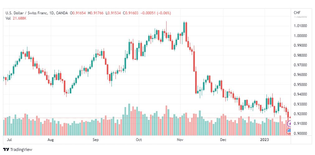 تحليل الدولار فرنك-USDCHF-19-1-2023