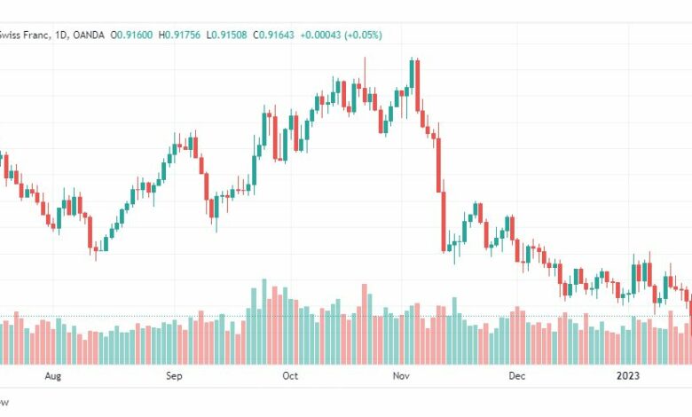 تحليل الدولار فرنك-USDCHF-20-1-2023