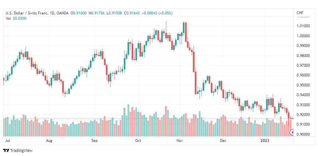 تحليل الدولار فرنك-USDCHF-20-1-2023