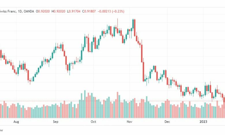 تحليل الدولار فرنك-USDCHF-23-1-2023