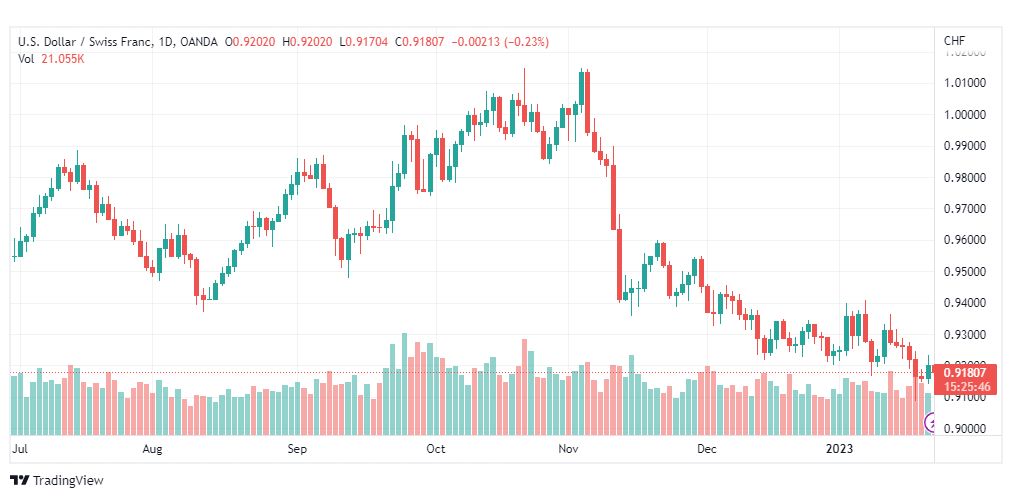 تحليل الدولار فرنك-USDCHF-23-1-2023