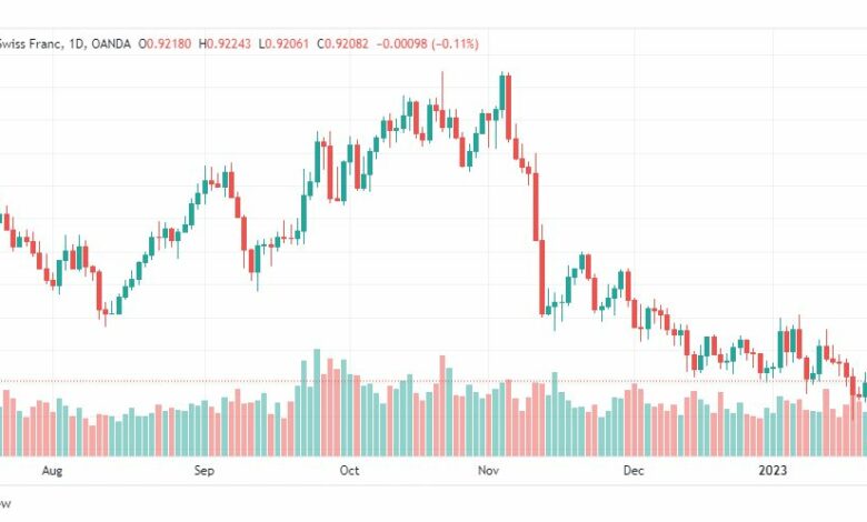تحليل الدولار فرنك-USDCHF-24-1-2023