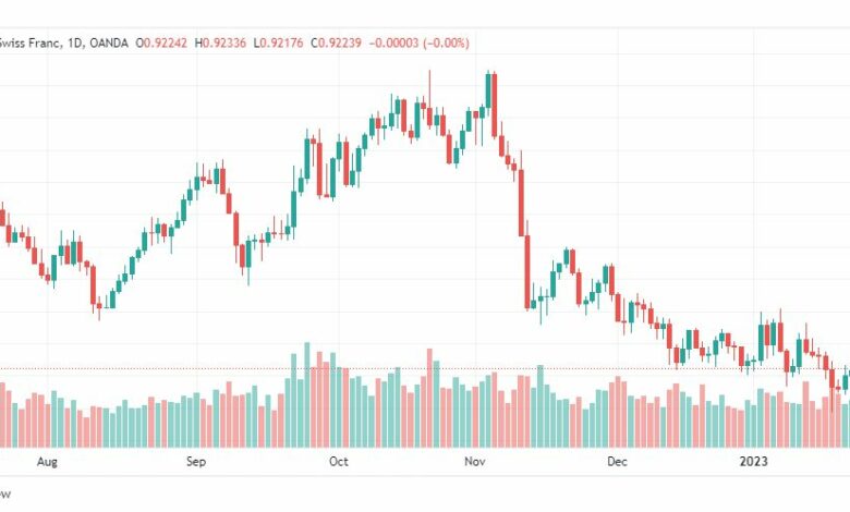 تحليل الدولار فرنك-USDCHF-25-1-2023
