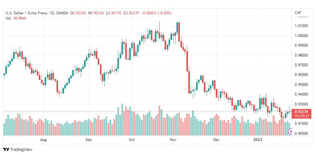 تحليل الدولار فرنك-USDCHF-25-1-2023
