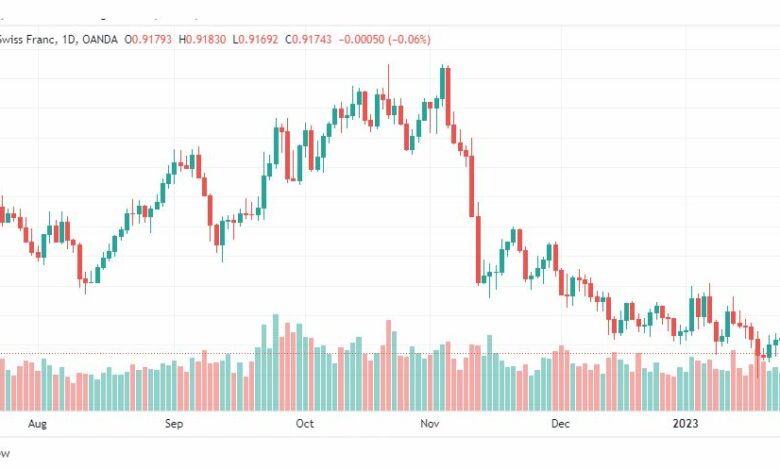 تحليل الدولار فرنك-USDCHF-26-1-2023
