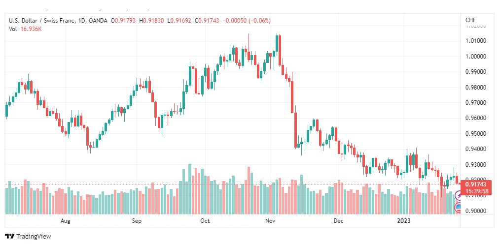 تحليل الدولار فرنك-USDCHF-26-1-2023
