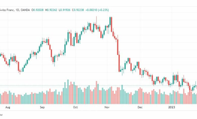 تحليل الدولار فرنك-USDCHF-27-1-2023