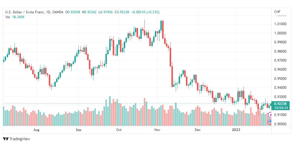 تحليل الدولار فرنك-USDCHF-27-1-2023