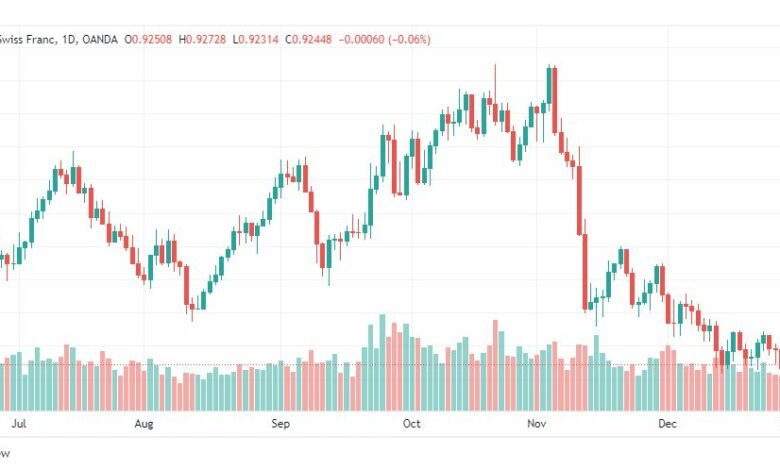 تحليل الدولار فرنك-USDCHF-3-1-2023