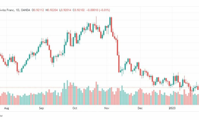 تحليل الدولار فرنك-USDCHF-30-1-2023