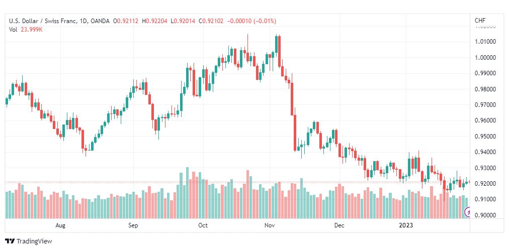 تحليل الدولار فرنك-USDCHF-30-1-2023