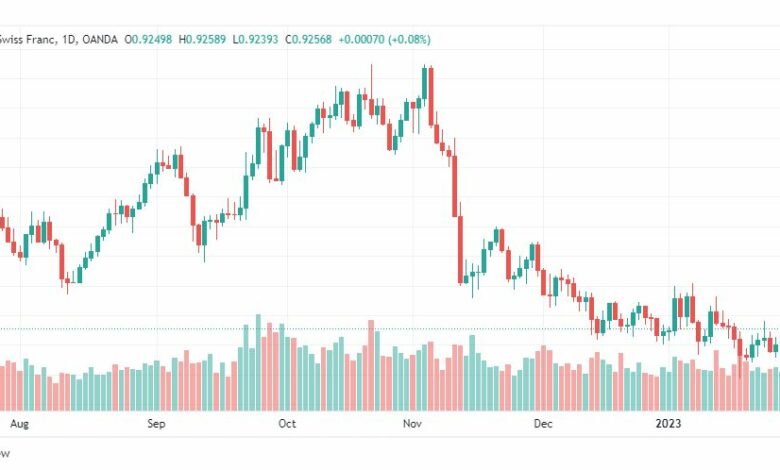 تحليل الدولار فرنك-USDCHF-31-1-2023