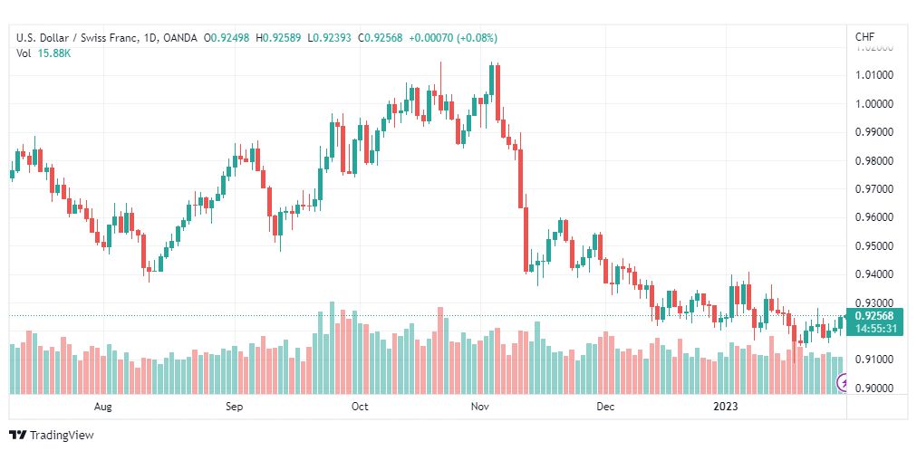 تحليل الدولار فرنك-USDCHF-31-1-2023
