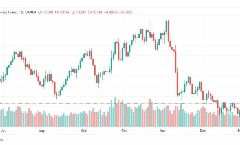 تحليل الدولار فرنك-USDCHF-4-1-2023