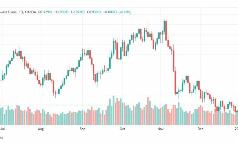 تحليل الدولار فرنك-USDCHF-5-1-2023