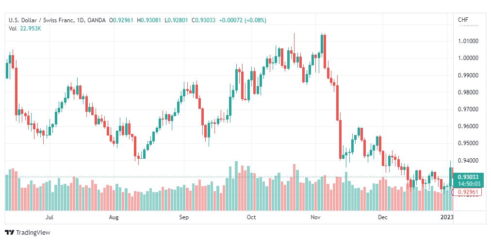 تحليل الدولار فرنك-USDCHF-5-1-2023