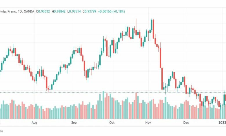 تحليل الدولار فرنك-USDCHF-6-1-2023