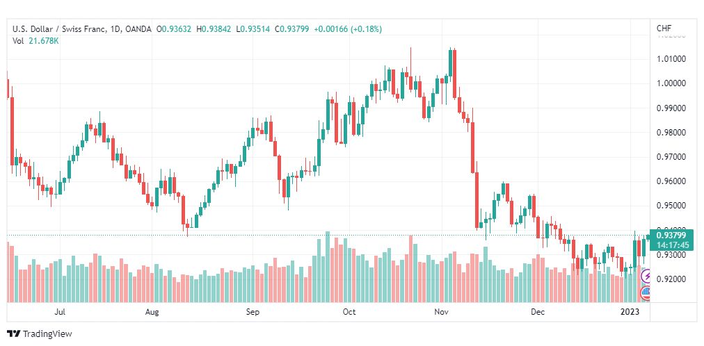 تحليل الدولار فرنك-USDCHF-6-1-2023