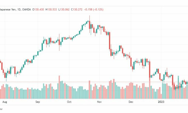 تحليل الدولار ين-USDJPY-31-1-2023