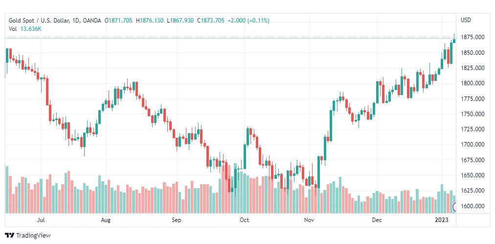 تحليل الذهب-XAUUSD-GOLD-10-1-2023