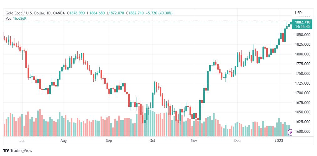 تحليل الذهب-XAUUSD-GOLD-11-1-2023