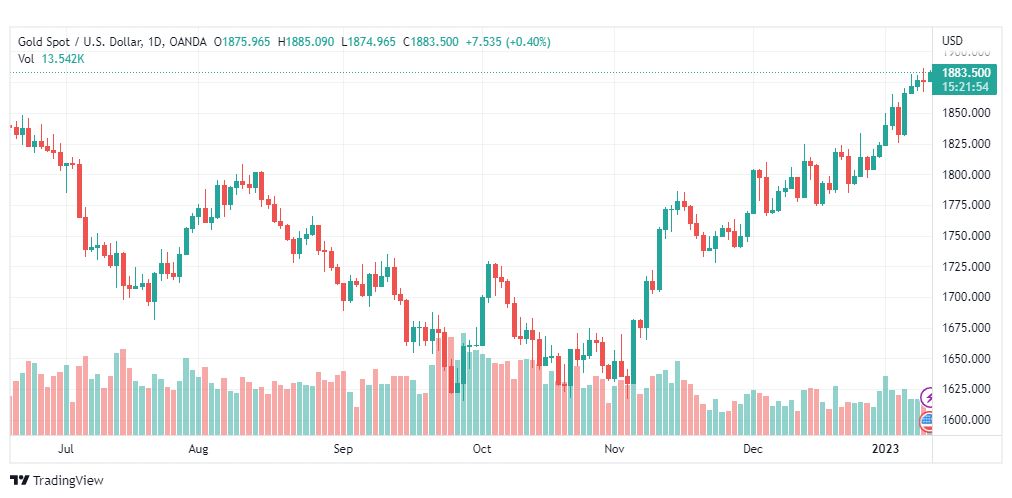 تحليل الذهب-XAUUSD-GOLD-12-1-2023