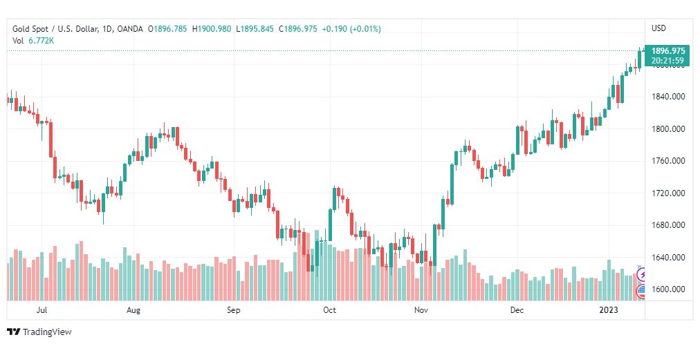 تحليل الذهب-XAUUSD-GOLD-13-1-2023