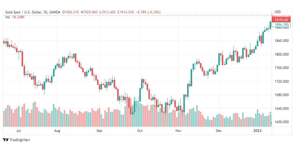 تحليل الذهب-XAUUSD-GOLD-16-1-2023