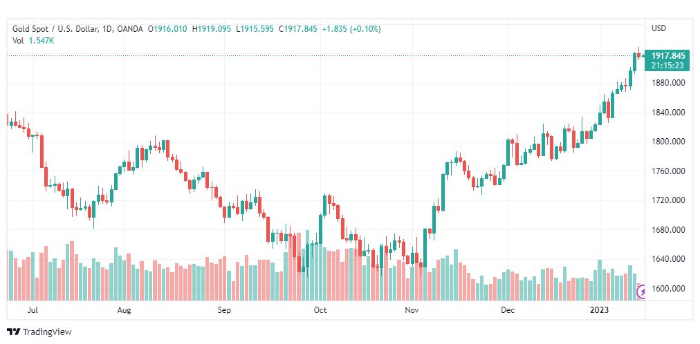 تحليل الذهب-XAUUSD-GOLD-17-1-2023