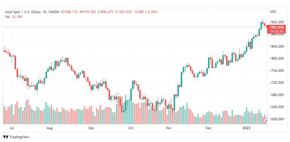 تحليل الذهب-XAUUSD-GOLD-18-1-2023