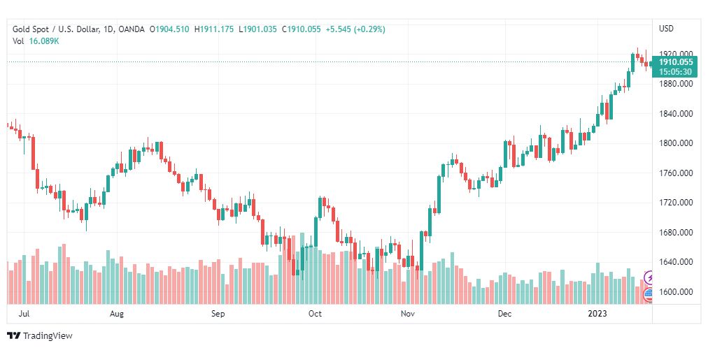 تحليل الذهب-XAUUSD-GOLD-19-1-2023