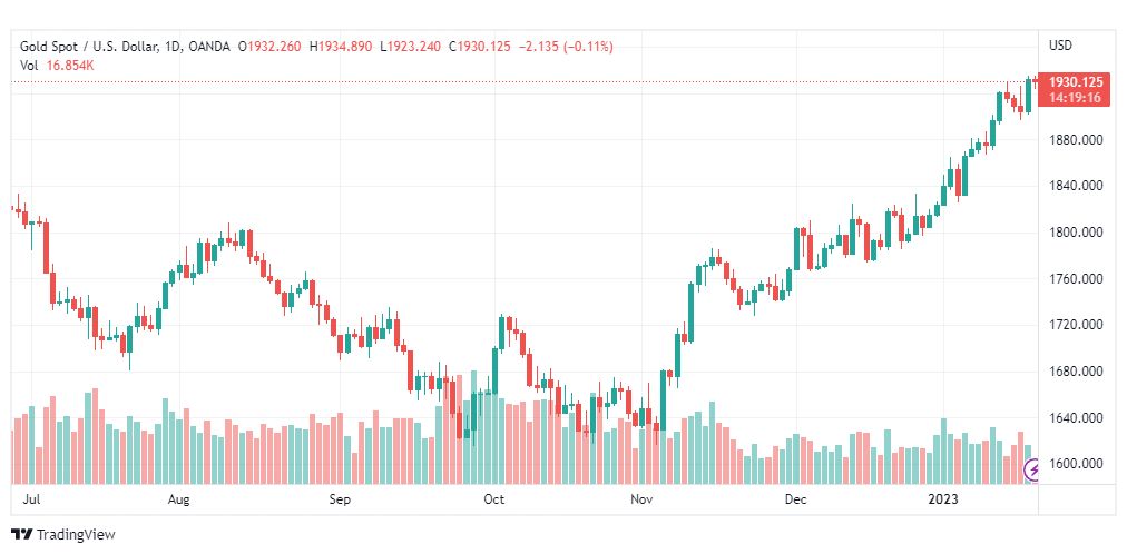 تحليل الذهب-XAUUSD-GOLD-20-1-2023