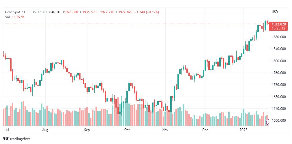 تحليل الذهب-XAUUSD-GOLD-23-1-2023
