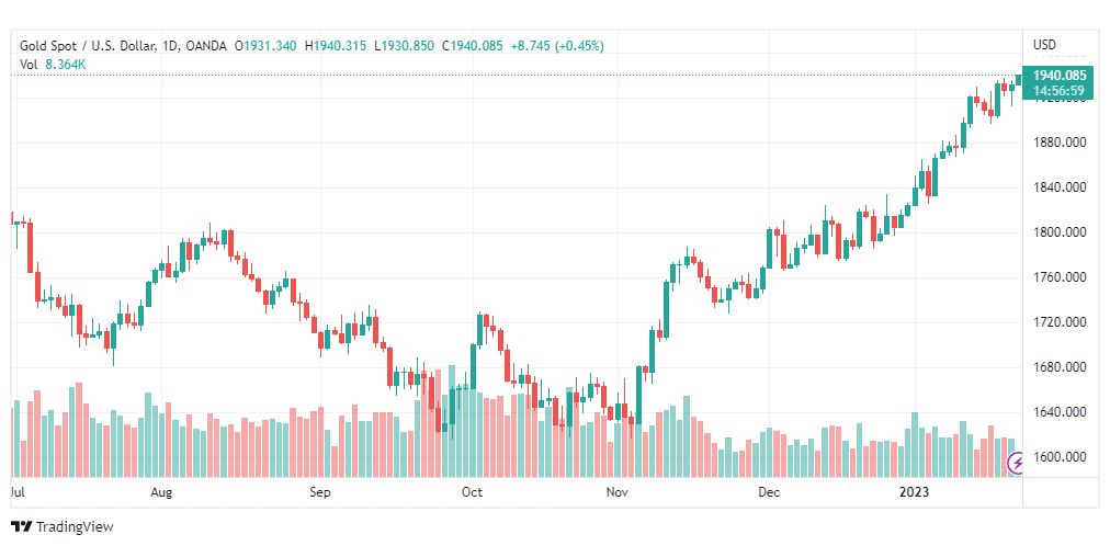 تحليل الذهب-XAUUSD-GOLD-24-1-2023