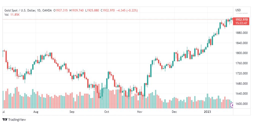 تحليل الذهب-XAUUSD-GOLD-25-1-2023